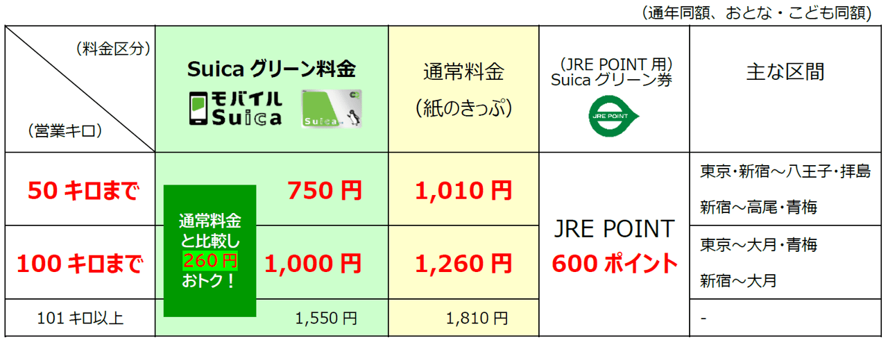 中央線グリーン車