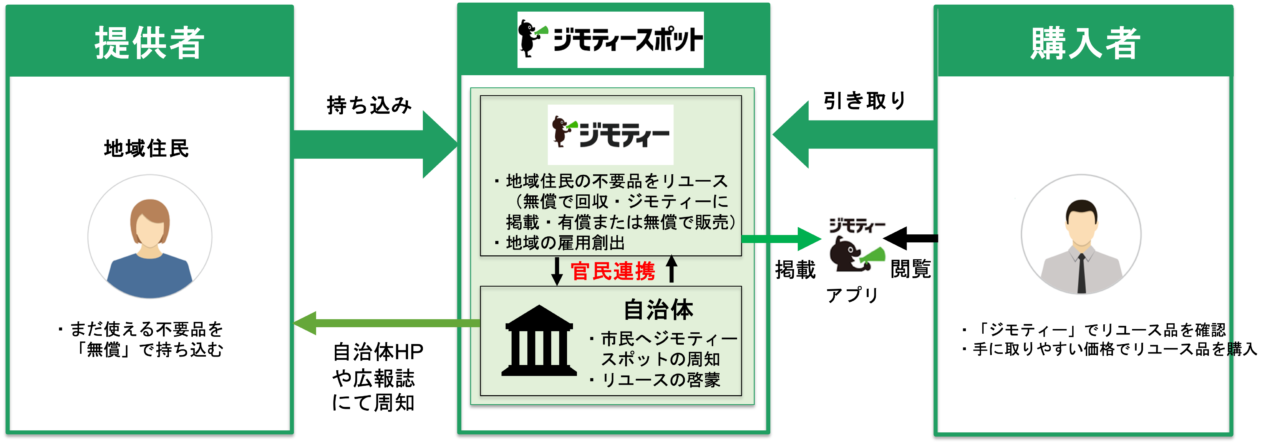 ジモティー