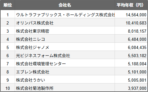 SalesNow DB